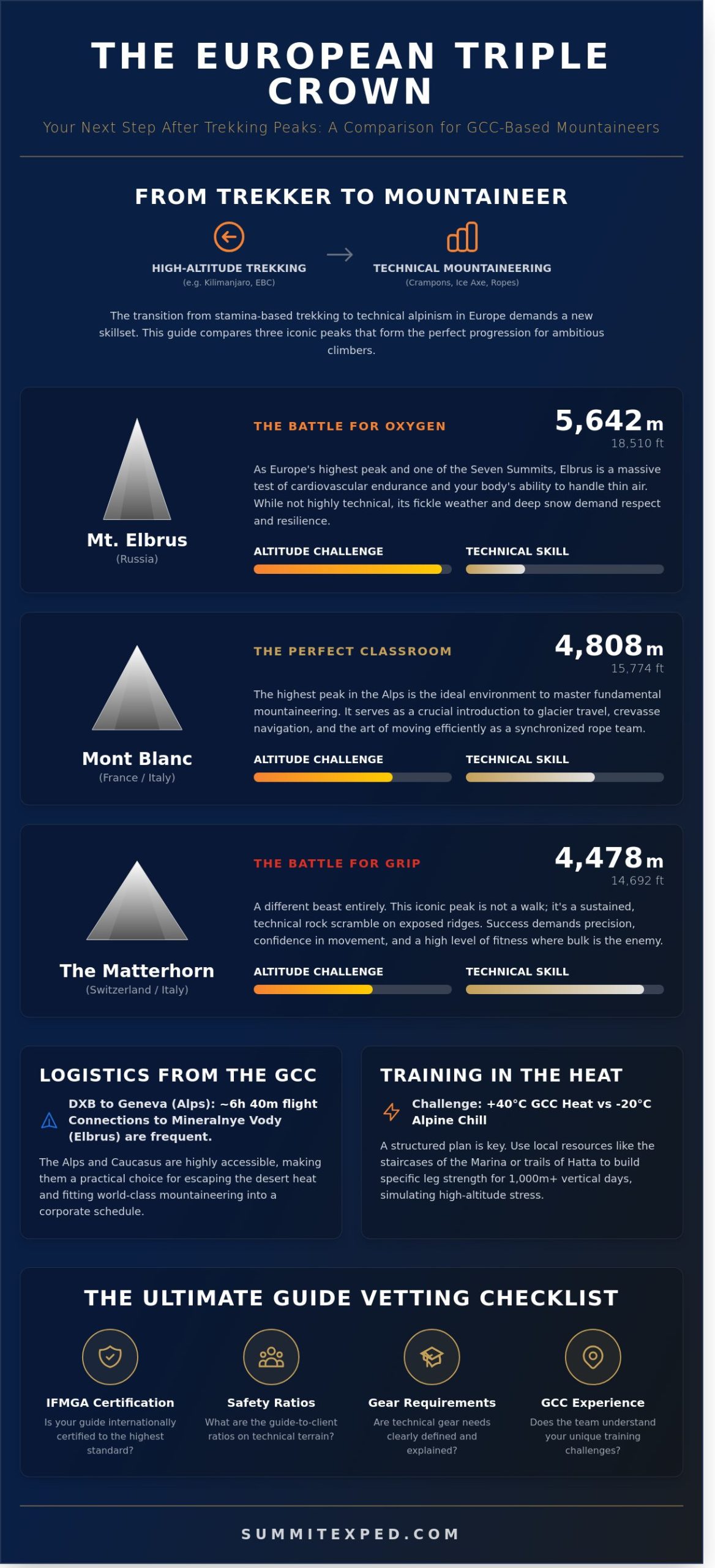 Choosing Your Guide for Mont Blanc, the Matterhorn & Mt Elbrus: A Checklist for Middle Eastern Climbers