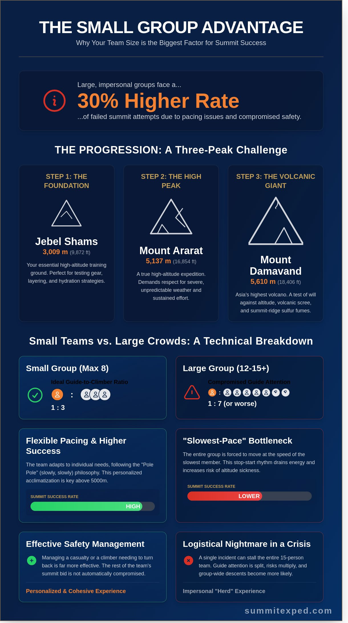 Climbing Damavand, Mount Ararat, and Jebel Shams: Why Group Size Dictates Your Success