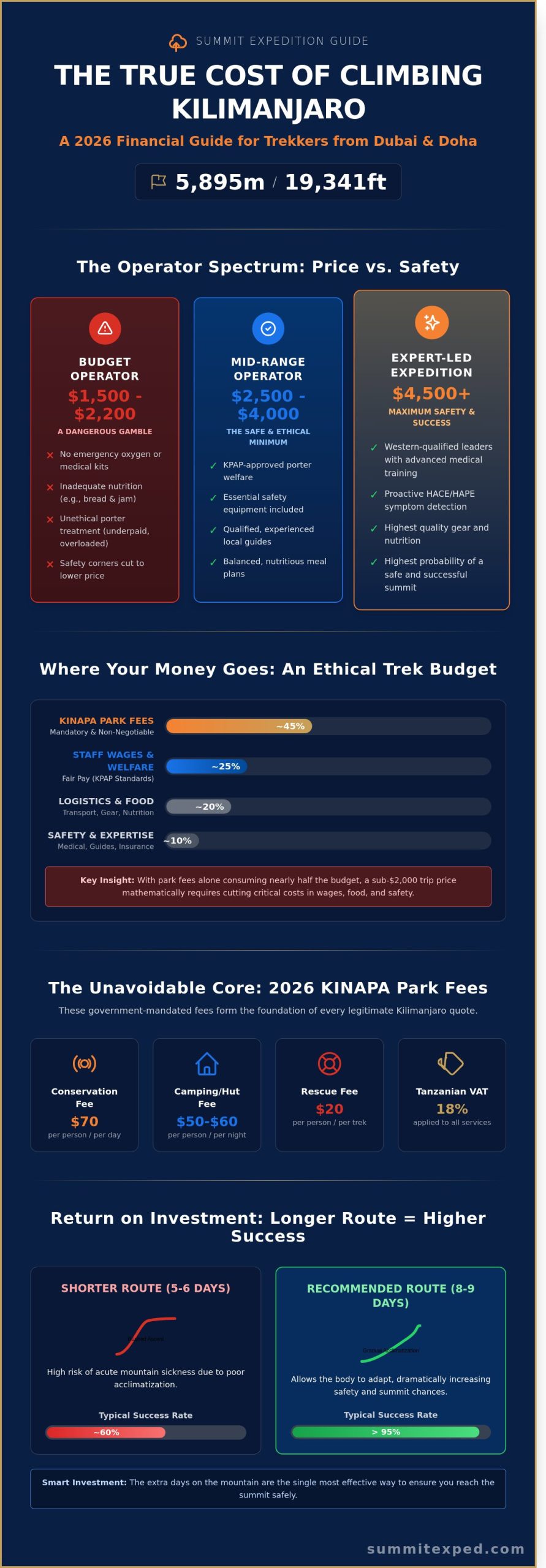Cost to Climb Kilimanjaro 2026: A Dubai-Based Leader’s Guide to Budgeting
