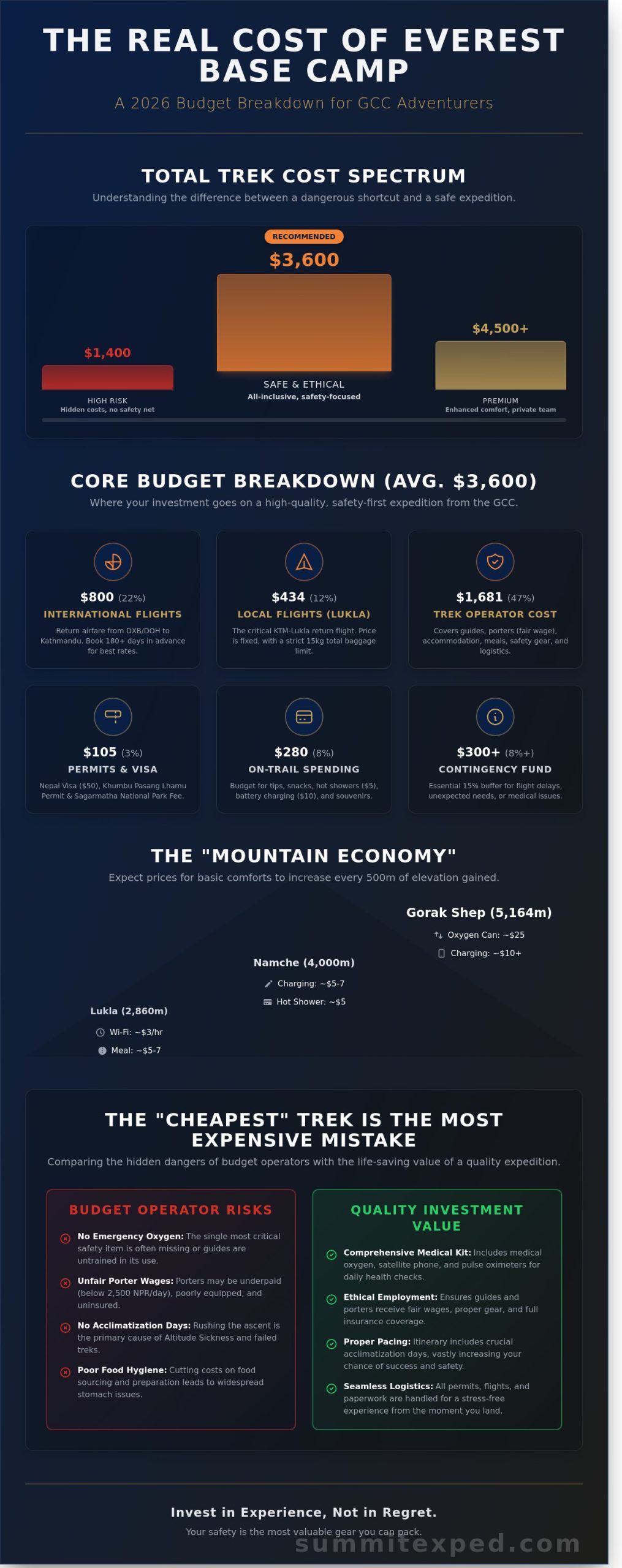 Everest Base Camp Trek Cost 2026: A Complete Guide for Dubai & GCC Adventurers
