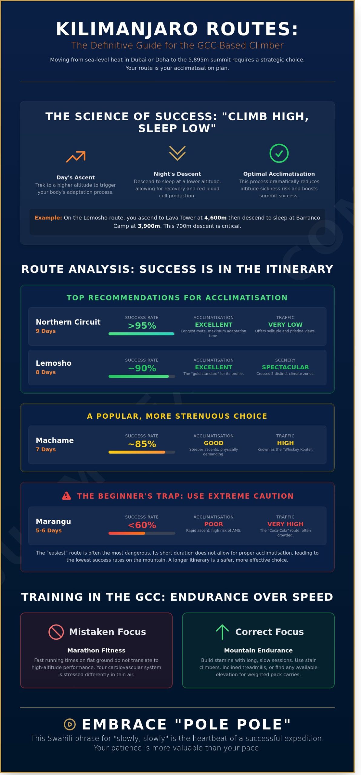 Kilimanjaro Routes Compared: The Expert Guide for Middle East Climbers in 2026