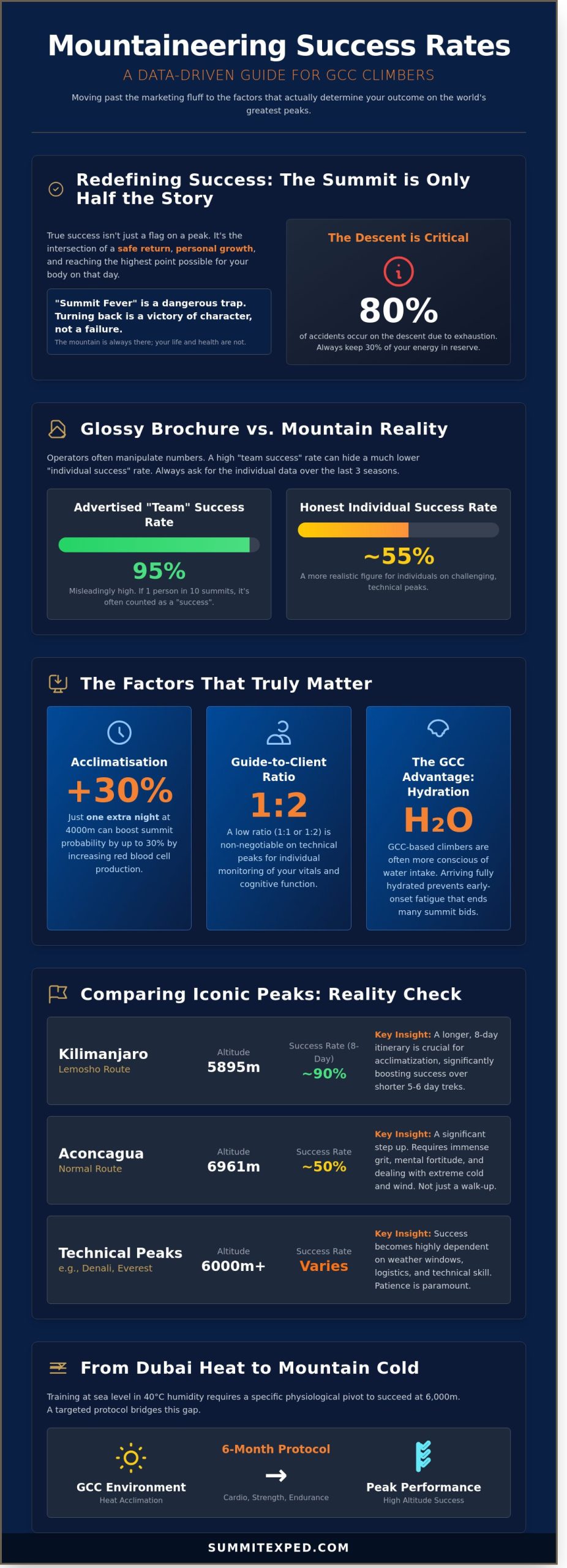 Mountaineering Expedition Success Rates Explained: A Guide for GCC Climbers (2026)