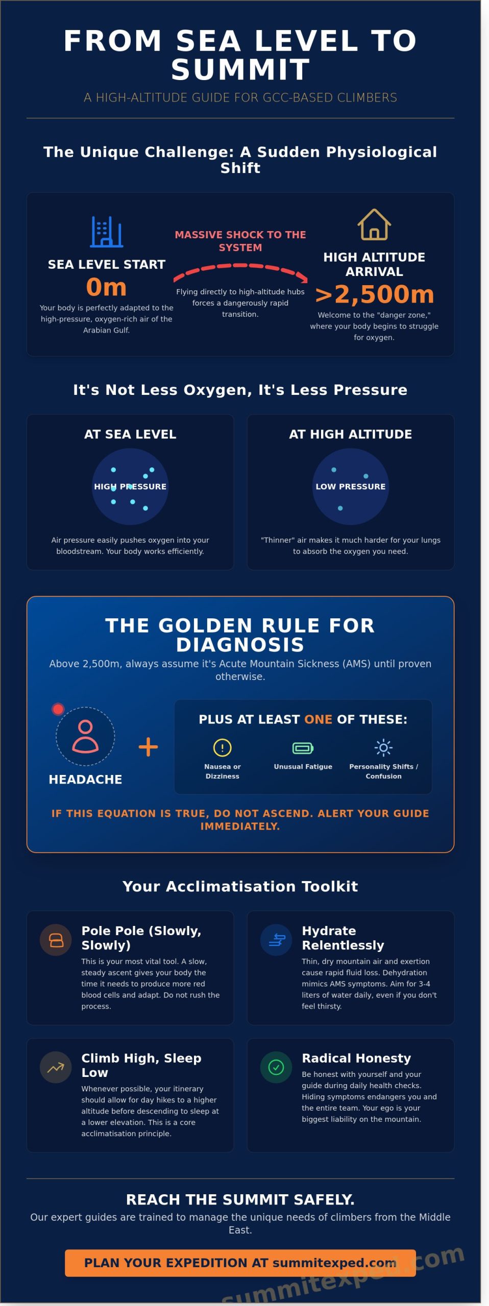 Altitude Sickness Symptoms: A 2026 Guide for Dubai & GCC Mountaineers