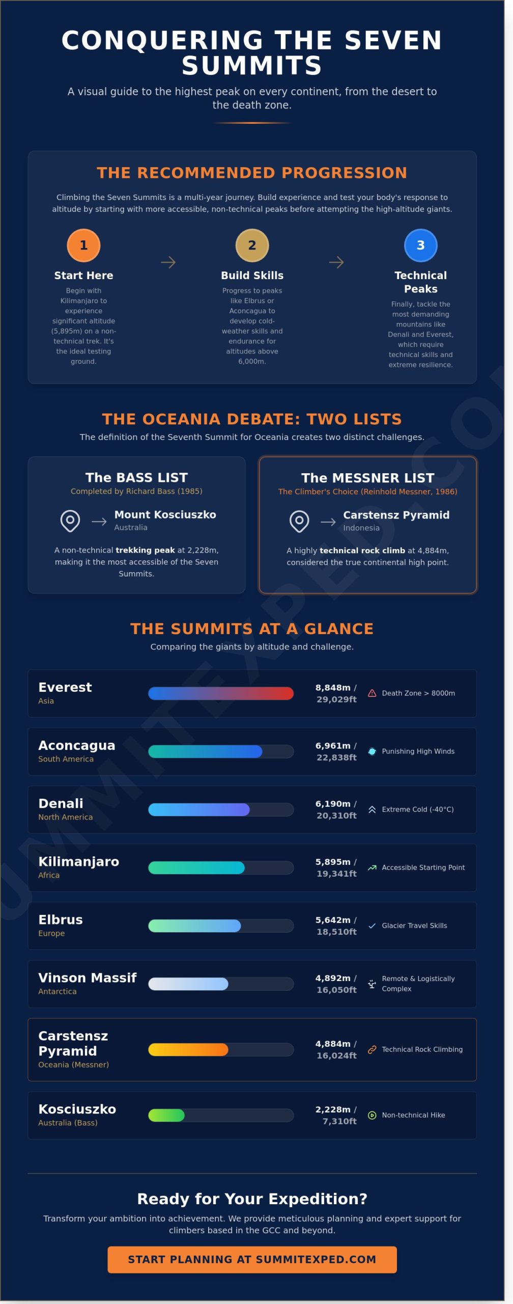 Climbing the Seven Summits: The Ultimate Guide for Adventurers in Dubai and the Middle East