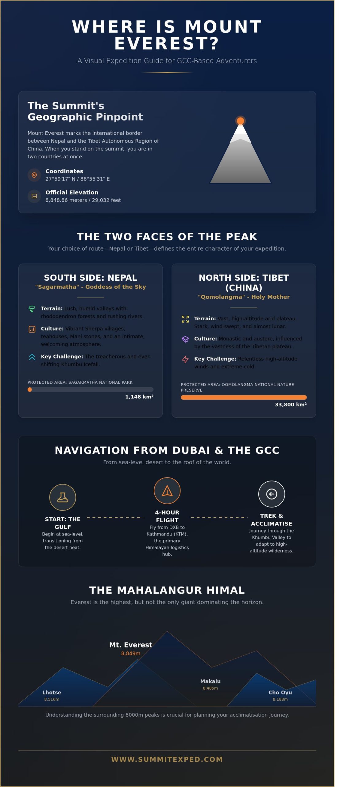 Where is Mount Everest? A Guide for Dubai & GCC Adventurers (2026)