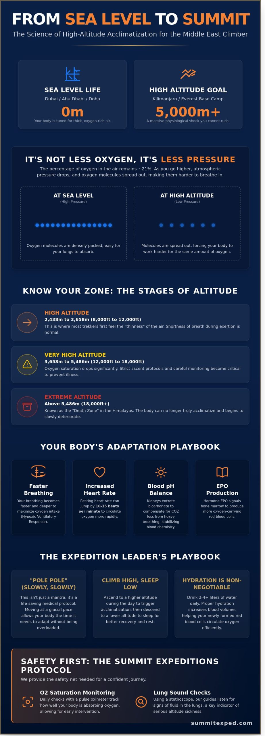 High Altitude Acclimatization: A Guide for Dubai & Middle East Adventurers (2026)