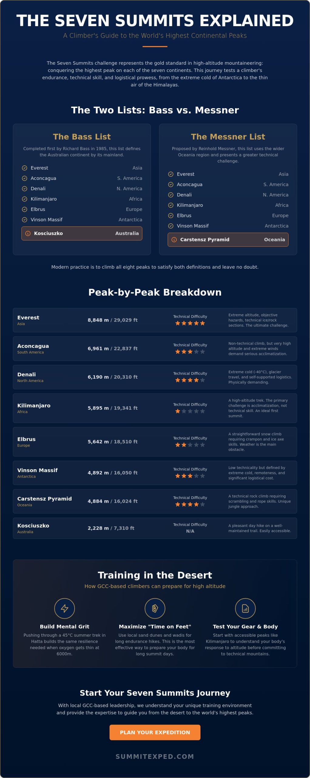 The Seven Summits Explained: A Mountaineer’s Guide for Dubai & GCC Adventurers